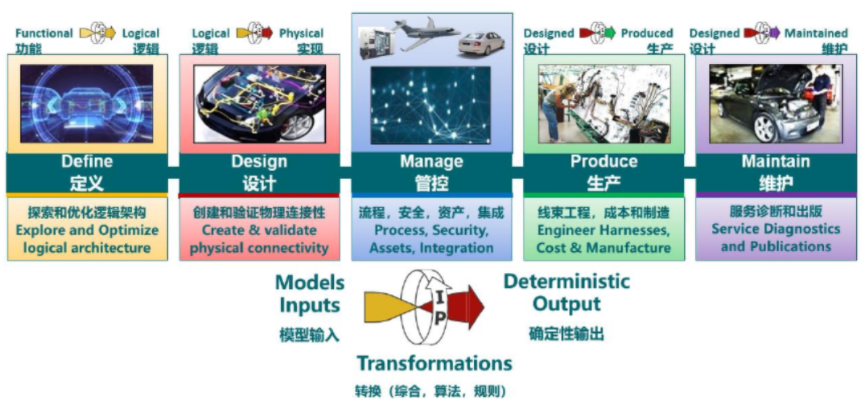 线束设计软件Capital五大模块