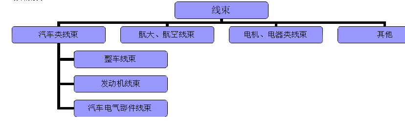 线束分类