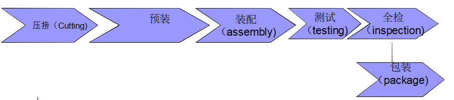 线束加工流程