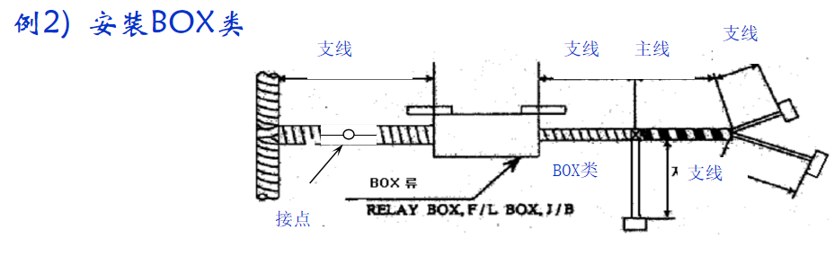安装BOX类