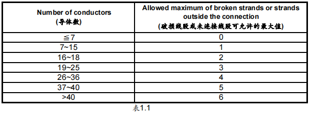 参照断铜丝标准表.1.1